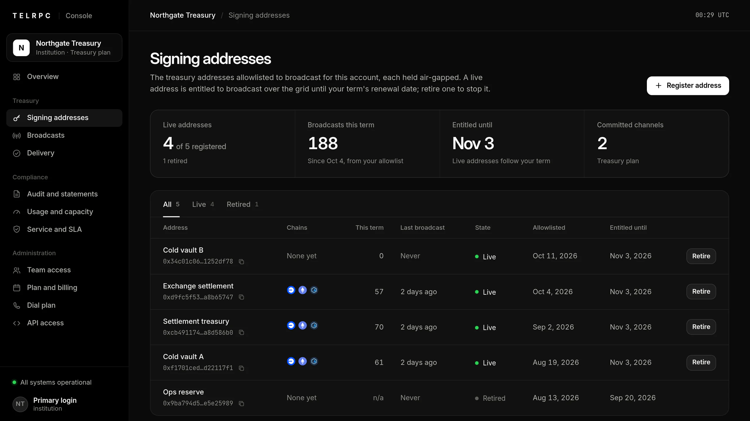 The TELRPC Console's Signing addresses view: the allowlisted treasury addresses with their chains, use this term, state and dates, and a button to register another
