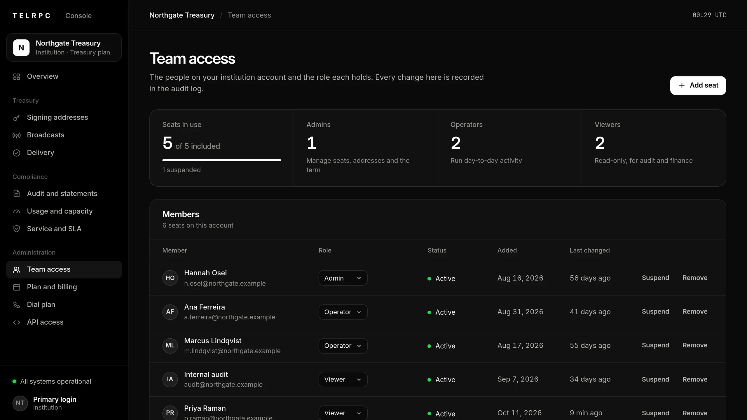 The Team access view: seats in use, admins, operators and viewers, each member with their role and status, and a button to add a seat